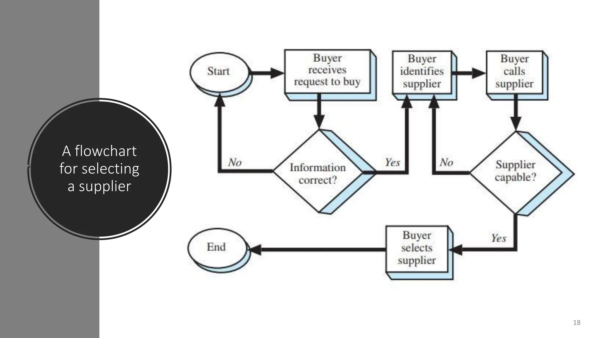 A flowchart
for selecting
a supplier
18
 