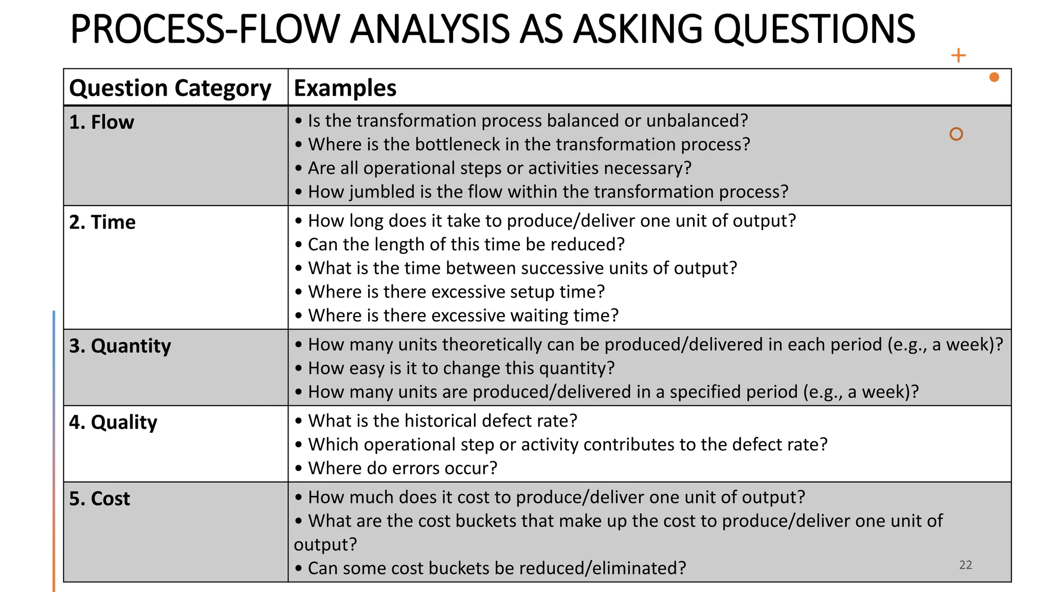 PROCESS-FLOW ANALYSIS AS ASKING QUESTIONS
Question Category Examples
1. Flow • Is the transformation process balanced or unbalanced?
• Where is the bottleneck in the transformation process?
• Are all operational steps or activities necessary?
• How jumbled is the flow within the transformation process?
2. Time • How long does it take to produce/deliver one unit of output?
• Can the length of this time be reduced?
• What is the time between successive units of output?
• Where is there excessive setup time?
• Where is there excessive waiting time?
3. Quantity • How many units theoretically can be produced/delivered in each period (e.g., a week)?
• How easy is it to change this quantity?
• How many units are produced/delivered in a specified period (e.g., a week)?
4. Quality • What is the historical defect rate?
• Which operational step or activity contributes to the defect rate?
• Where do errors occur?
5. Cost • How much does it cost to produce/deliver one unit of output?
• What are the cost buckets that make up the cost to produce/deliver one unit of
output?
• Can some cost buckets be reduced/eliminated?
 