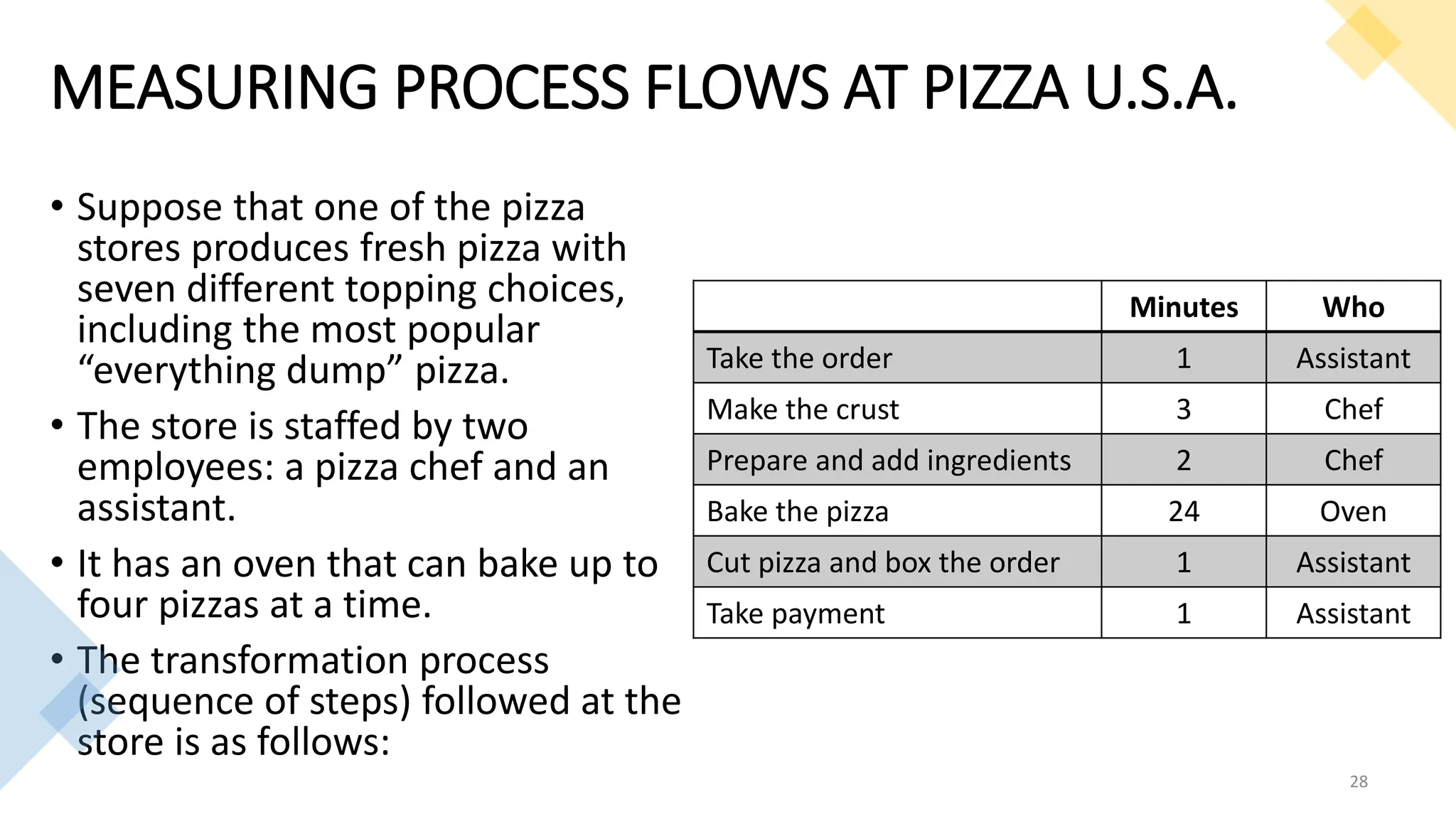MEASURING PROCESS FLOWS AT PIZZA U.S.A.
• Suppose that one of the pizza
stores produces fresh pizza with
seven different topping choices,
including the most popular
“everything dump” pizza.
• The store is staffed by two
employees: a pizza chef and an
assistant.
• It has an oven that can bake up to
four pizzas at a time.
• The transformation process
(sequence of steps) followed at the
store is as follows:
28
Minutes Who
Take the order 1 Assistant
Make the crust 3 Chef
Prepare and add ingredients 2 Chef
Bake the pizza 24 Oven
Cut pizza and box the order 1 Assistant
Take payment 1 Assistant
 