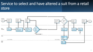 Service to select and have altered a suit from a retail
store
19
 