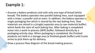Example 1:
• Assume a bakery produces and sells only one type of bread (white
bread). The bakery operates two parallel baking lines, each equipped
with a mixer, a proofer and an oven. In addition, the bakery operates a
single packaging line which is shared by the two baking lines. Raw
materials are stored in a (single) separate area (a raw materials buffer)
which feeds the start of each baking line. After baking is completed
move into a work-in-process (WIP) buffer; followed directly by a
packaging activity step. When packaging is completed, the finished
products are held in a storage area (a finished-goods buffer) until trucks
arrive to pick them up for delivery.
• Draw a process flow diagram of the bread making process.
37
 