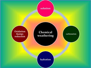 Chemical
weathering
solution
carbonation
hydration
Oxidation
&amp;
reduction
 