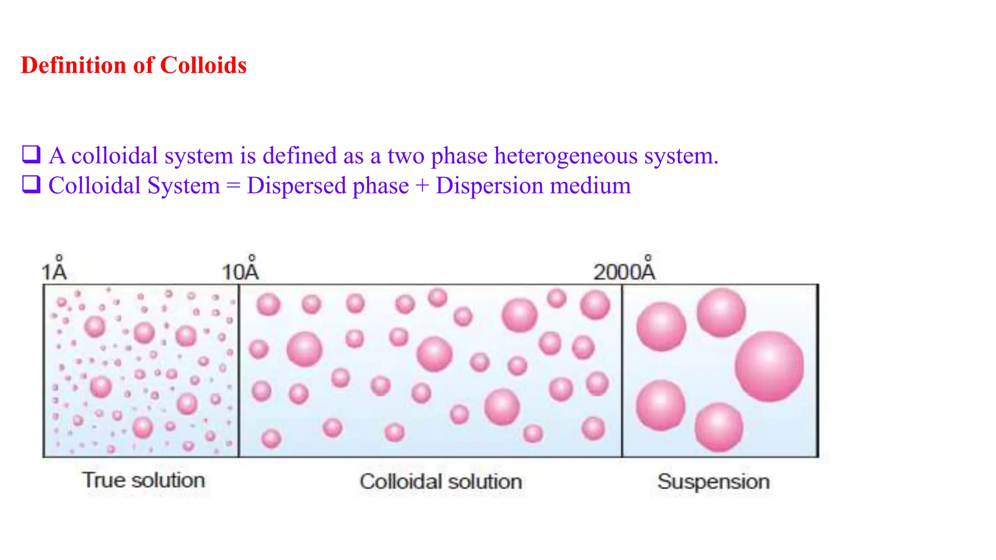  A colloidal system is defined as a two phase heterogeneous system.
 Colloidal System = Dispersed phase + Dispersion medium
Definition of Colloids
 
