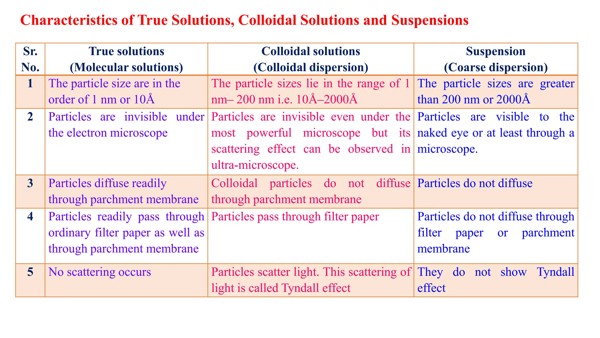Characteristics of True Solutions, Colloidal Solutions and Suspensions
Sr.
No.
True solutions
(Molecular solutions)
Colloidal solutions
(Colloidal dispersion)
Suspension
(Coarse dispersion)
1 The particle size are in the
order of 1 nm or 10Å
The particle sizes lie in the range of 1
nm– 200 nm i.e. 10Å–2000Å
The particle sizes are greater
than 200 nm or 2000Å
2 Particles are invisible under
the electron microscope
Particles are invisible even under the
most powerful microscope but its
scattering effect can be observed in
ultra-microscope.
Particles are visible to the
naked eye or at least through a
microscope.
3 Particles diffuse readily
through parchment membrane
Colloidal particles do not diffuse
through parchment membrane
Particles do not diffuse
4 Particles readily pass through
ordinary filter paper as well as
through parchment membrane
Particles pass through filter paper Particles do not diffuse through
filter paper or parchment
membrane
5 No scattering occurs Particles scatter light. This scattering of
light is called Tyndall effect
They do not show Tyndall
effect
 