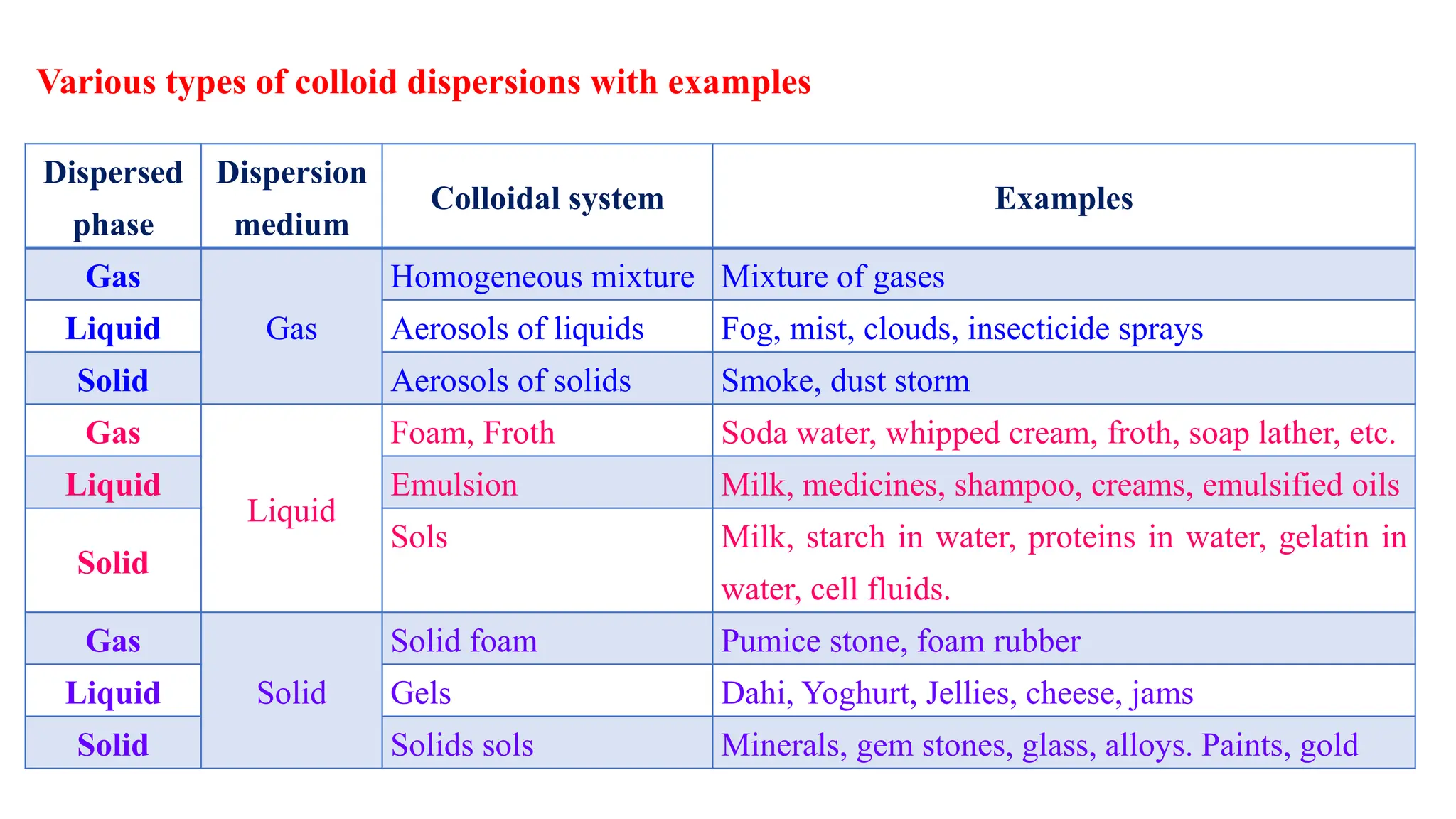 Various types of colloid dispersions with examples
Dispersed
phase
Dispersion
medium
Colloidal system Examples
Gas
Gas
Homogeneous mixture Mixture of gases
Liquid Aerosols of liquids Fog, mist, clouds, insecticide sprays
Solid Aerosols of solids Smoke, dust storm
Gas
Liquid
Foam, Froth Soda water, whipped cream, froth, soap lather, etc.
Liquid Emulsion Milk, medicines, shampoo, creams, emulsified oils
Solid
Sols Milk, starch in water, proteins in water, gelatin in
water, cell fluids.
Gas
Solid
Solid foam Pumice stone, foam rubber
Liquid Gels Dahi, Yoghurt, Jellies, cheese, jams
Solid Solids sols Minerals, gem stones, glass, alloys. Paints, gold
 