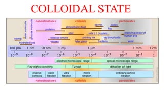 COLLOIDAL STATE
 