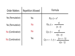 Permutation Table Examples 6. Permutations and Combinations-Revised (1).pptx