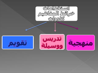 ‫منهجية‬
‫تدريس‬
‫ووسيلة‬
‫تقويم‬
 