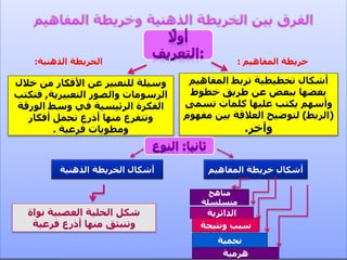‫المفاهي‬ ‫تربط‬ ‫تخطيطية‬ ‫أشكال‬
‫م‬
‫خطوط‬ ‫طريق‬ ‫عن‬ ‫ببعض‬ ‫بعضها‬
‫تسم‬ ‫كلمات‬ ‫عليها‬ ‫يكتب‬ ‫وأسهم‬
‫ى‬
(
‫الربط‬
)
‫م‬ ‫بين‬ ‫العالقة‬ ‫لتوضيح‬
‫فهوم‬
‫وآخر‬
.
‫خ‬ ‫من‬ ‫األفكار‬ ‫عن‬ ‫للتعبير‬ ‫وسيلة‬
‫الل‬
‫والصور‬ ‫الرسومات‬
‫التعبيرية‬
,
‫فت‬
‫كتب‬
‫الورق‬ ‫وسط‬ ‫في‬ ‫الرئيسية‬ ‫الفكرة‬
‫ة‬
‫أفكار‬ ‫تحمل‬ ‫أذرع‬ ‫منها‬ ‫وتتفرع‬
‫فرعية‬ ‫ومطويات‬
.
‫المفاهيم‬ ‫خريطة‬ ‫أشكال‬
‫الذهنية‬ ‫الخريطة‬ ‫أشكال‬
‫هرمية‬
‫نجمية‬
‫مناهج‬
‫متسلسلة‬
‫الدائرية‬
‫ونتيجة‬ ‫سبب‬
‫نواة‬ ‫العصبية‬ ‫الخلية‬ ‫شكل‬
‫فرعية‬ ‫أذرع‬ ‫منها‬ ‫وتنبثق‬
‫المفاهيم‬ ‫خريطة‬
:
‫الذهنية‬ ‫الخريطة‬
:
 