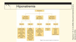 Hiponatremia
Figueroa,
Y.
B.
C.
B.
(2008).
Manual
de
tratamiento
de
la
diarrea
en
niños.
 