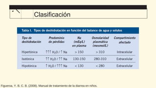 Clasificación
Figueroa, Y. B. C. B. (2008). Manual de tratamiento de la diarrea en niños.
 