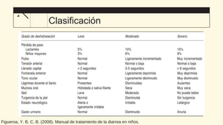Clasificación
Figueroa, Y. B. C. B. (2008). Manual de tratamiento de la diarrea en niños.
 