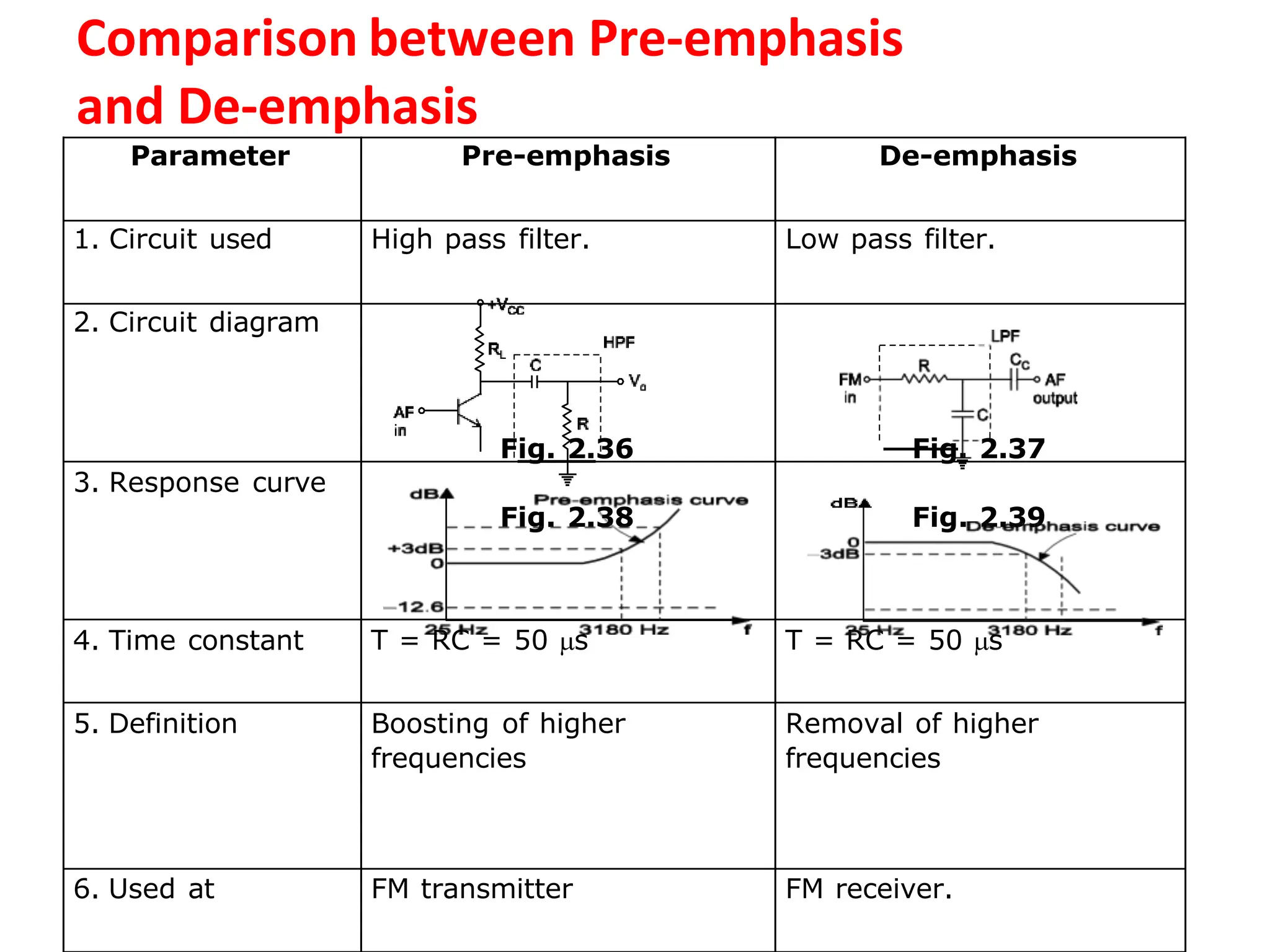 Comparison between Pre-emphasis
and De-emphasis
Parameter Pre-emphasis De-emphasis
1. Circuit used High pass filter. Low pass filter.
2. Circuit diagram
Fig. 2.36 Fig. 2.37
3. Response curve
Fig. 2.38 Fig. 2.39
4. Time constant T = RC = 50 s T = RC = 50 s
5. Definition Boosting of higher
frequencies
Removal of higher
frequencies
6. Used at FM transmitter FM receiver.
 