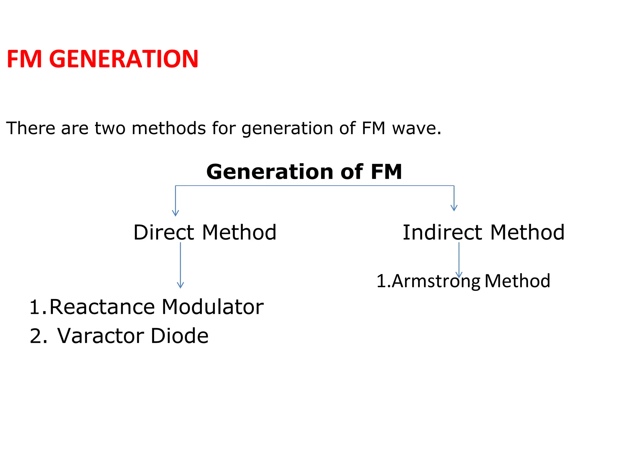 FM GENERATION
There are two methods for generation of FM wave.
Generation of FM
Direct Method Indirect Method
1.Armstrong Method
1.Reactance Modulator
2. Varactor Diode
 