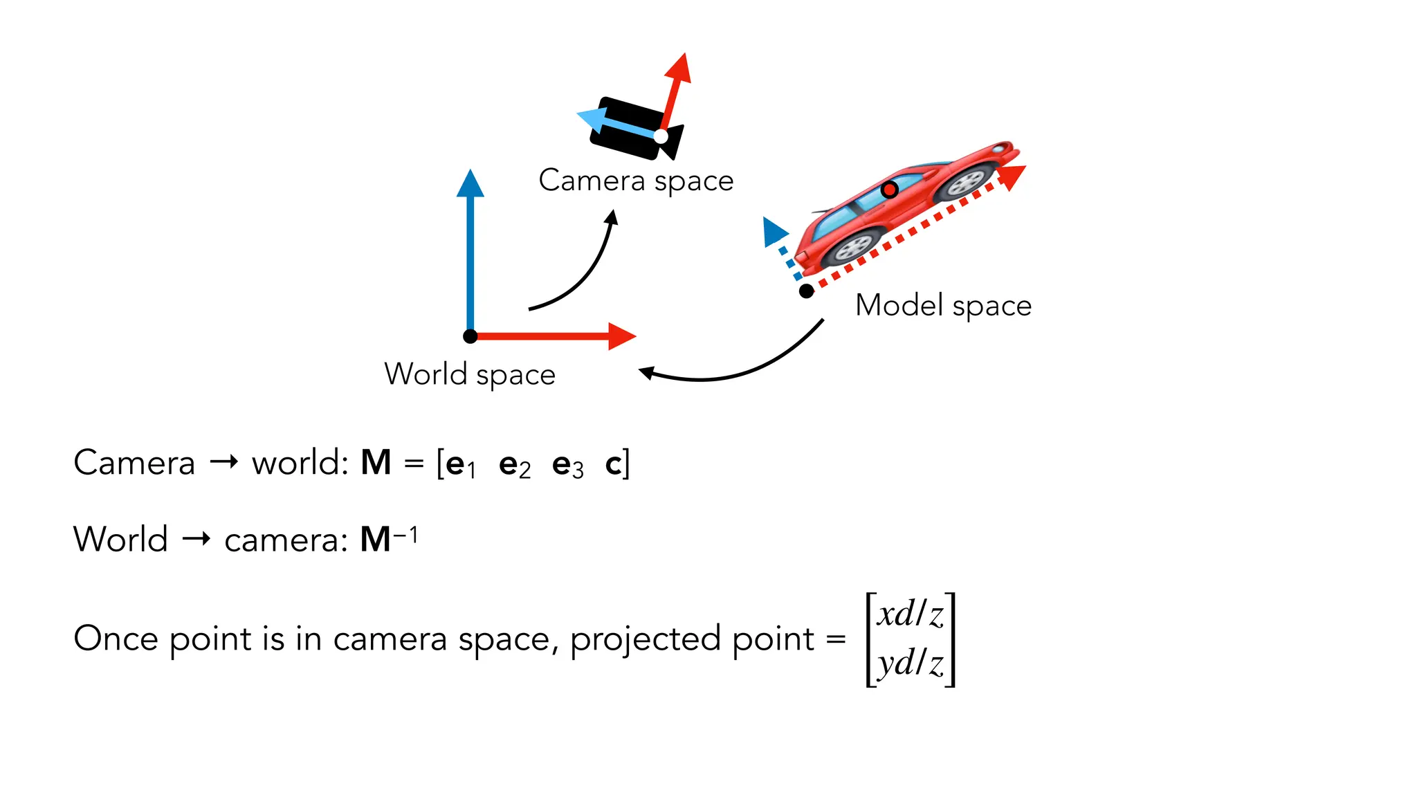 Camera → world: M = [e1 e2 e3 c]
World → camera: M−1
Once point is in camera space, projected point =
[
xd/z
yd/z]
Model space
World space
Camera space
 