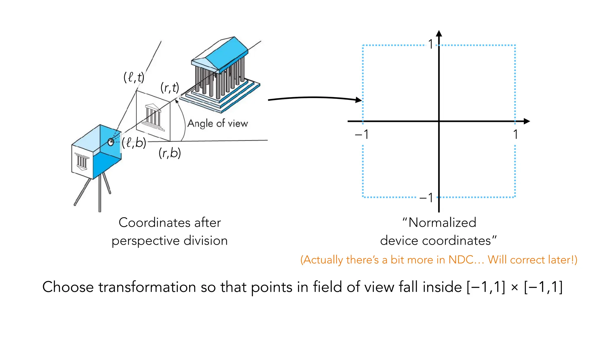 Choose transformation so that points in field of view fall inside [−1,1] × [−1,1]
(ℓ,b)
(r,b)
(ℓ,t)
(r,t)
−1
−1
1
1
“Normalized
device coordinates”
Coordinates after
perspective division
(Actually there’s a bit more in NDC… Will correct later!)
 