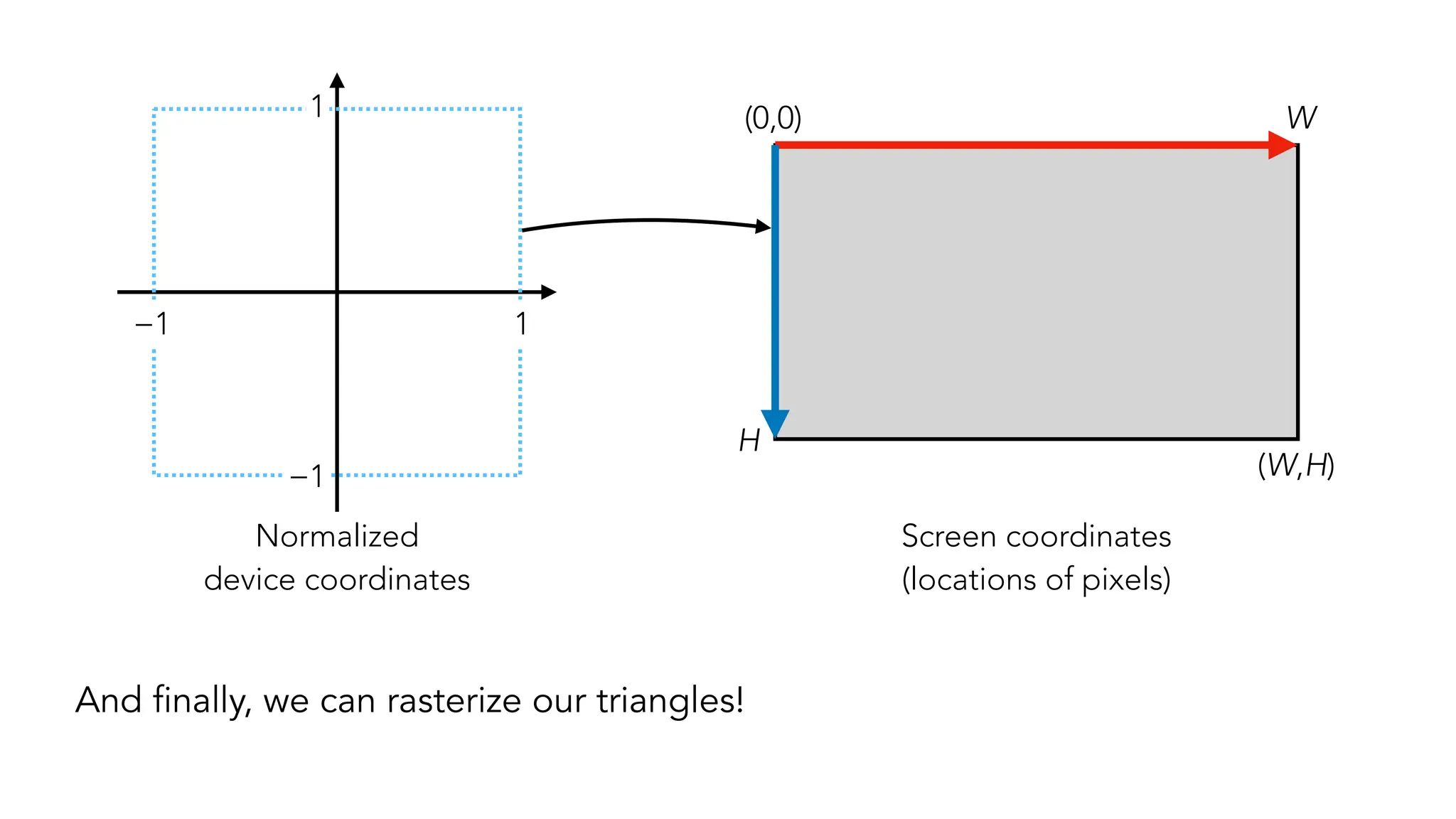 And finally, we can rasterize our triangles!
−1
−1
1
1 (0,0) W
H
(W,H)
Normalized
device coordinates
Screen coordinates
(locations of pixels)
 