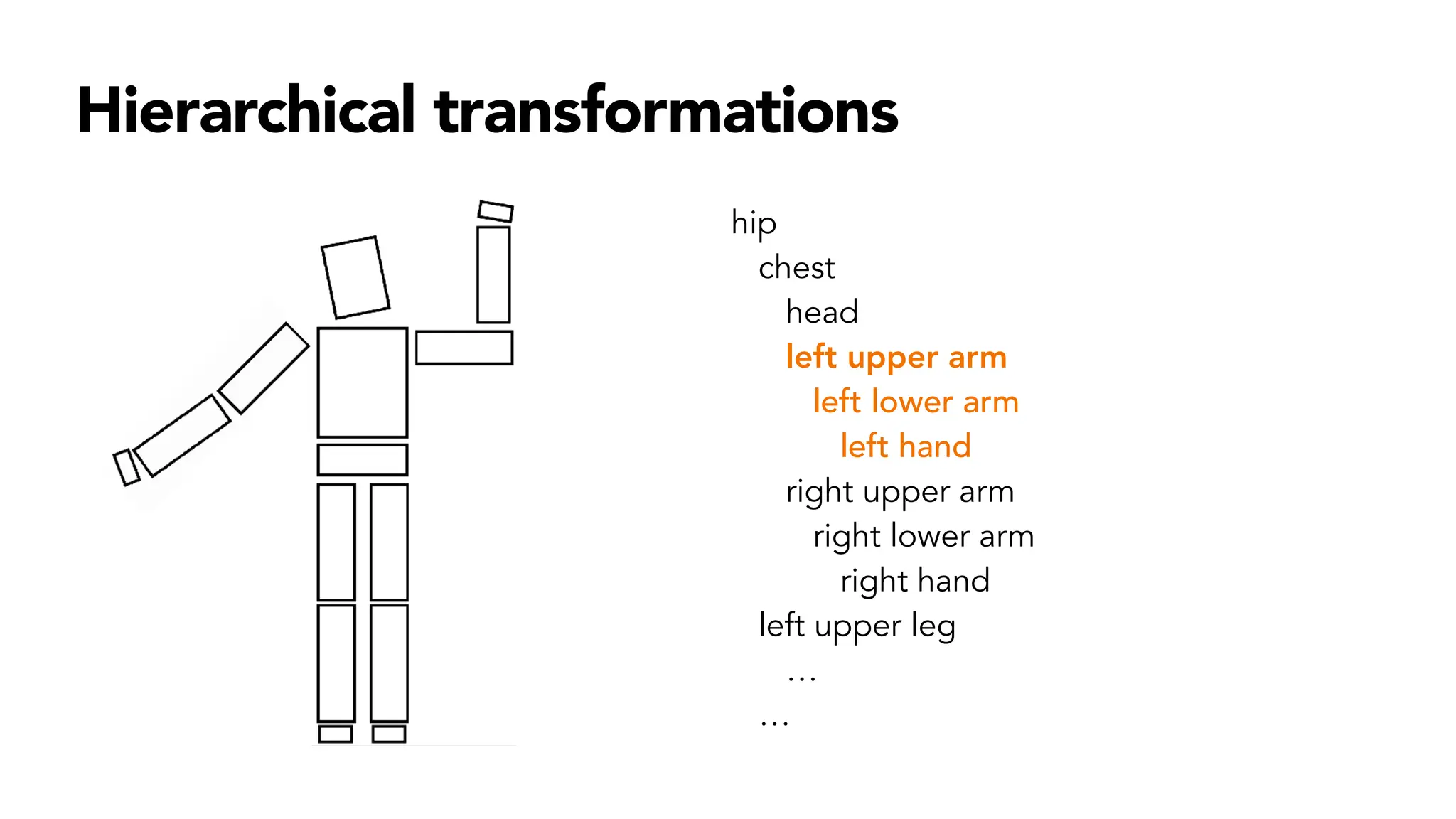 Hierarchical transformations
hip
chest
head
left upper arm
left lower arm
left hand
right upper arm
right lower arm
right hand
left upper leg
…
…
 