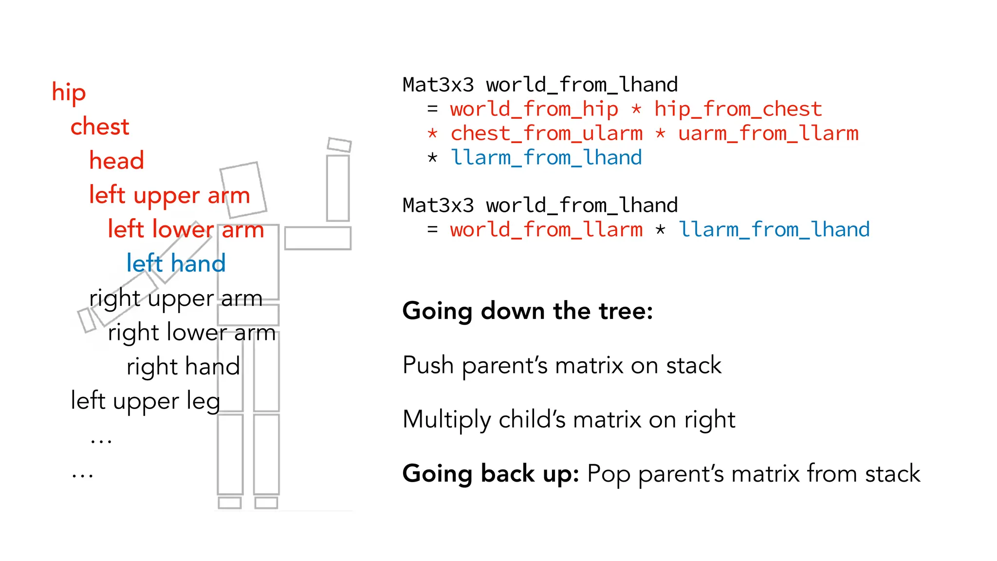 Mat3x3 world_from_lhand
= world_from_hip * hip_from_chest
* chest_from_ularm * uarm_from_llarm
* llarm_from_lhand
Mat3x3 world_from_lhand
= world_from_llarm * llarm_from_lhand
Going down the tree:
Push parent’s matrix on stack
Multiply child’s matrix on right
Going back up: Pop parent’s matrix from stack
hip
chest
head
left upper arm
left lower arm
left hand
right upper arm
right lower arm
right hand
left upper leg
…
…
 