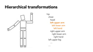 Hierarchical transformations
hip
chest
head
left upper arm
left lower arm
left hand
right upper arm
right lower arm
right hand
left upper leg
…
…
 