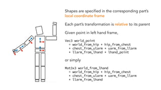 Shapes are specified in the corresponding part’s
local coordinate frame
Each part’s transformation is relative to its parent
Given point in left hand frame,
Vec3 world_point
= world_from_hip * hip_from_chest
* chest_from_ularm * uarm_from_llarm
* llarm_from_lhand * lhand_point
or simply
Mat3x3 world_from_lhand
= world_from_hip * hip_from_chest
* chest_from_ularm * uarm_from_llarm
* llarm_from_lhand
 