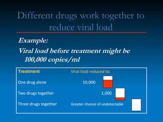 Different drugs work together to
reduce viral load
Example:
Viral load before treatment might be
100,000 copies/ml
Treatment Viral load reduced to:
One drug alone 10,000
Two drugs together 1,000
Three drugs together Greater chance of undetectable
 