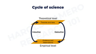 Science Is Deductive Research 101: What is (Scientific) Research | PDF