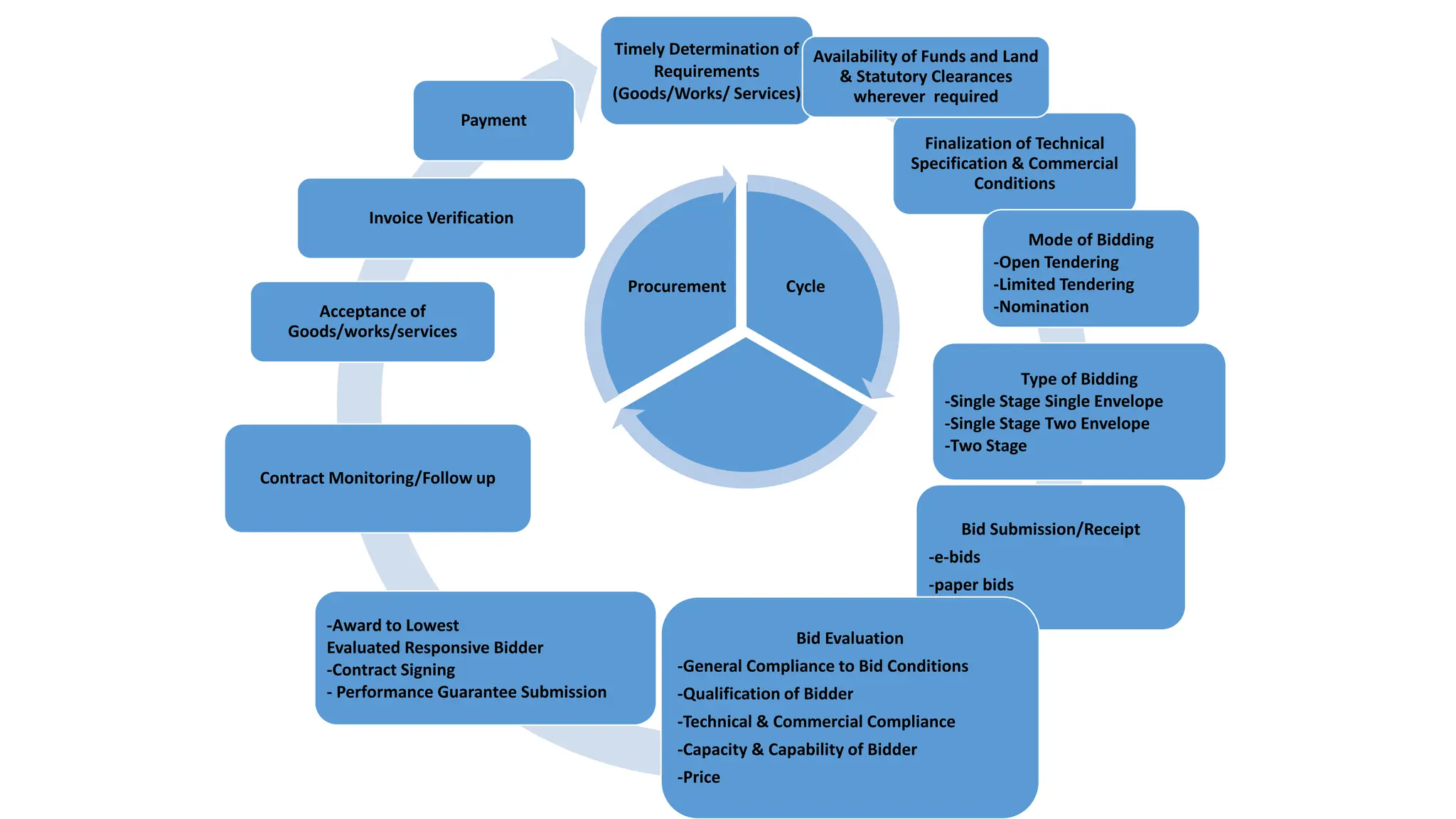 Requirements Finalization 6. Public Procurement Processes.pptUGUGx | PPTX