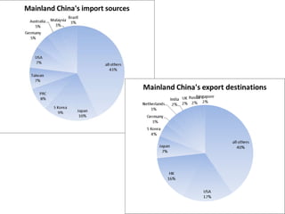 Asian Integration in the Contemporary World | PPT