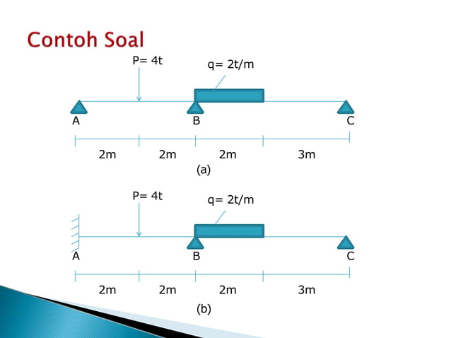 Metode Clayperon (Persamaan Tiga Momen) untuk balok menerus.pptx