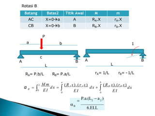 Metode Clayperon (Persamaan Tiga Momen) untuk balok menerus.pptx