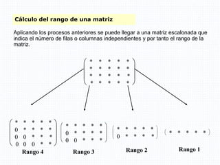 Cálculo del rango de una matriz
Aplicando los procesos anteriores se puede llegar a una matriz escalonada que
indica el número de filas o columnas independientes y por tanto el rango de la
matriz.








* * * * *
* * * * *
* * * * *
* * * * *
Rango 4








* * * * *
0 * * * *
0 0 * * *
0 0 0 * *
Rango 3








* * * * *
0 * * * *
0 0 * * *
Rango 2








* * * * *
0 * * * *
Rango 1




* * * * *
 
