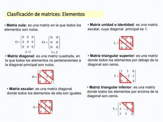 Clasificación de matrices: Elementos
• Matriz escalar: es una matriz diagonal
donde todos los elementos de ella son iguales.
• Matriz triangular superior: es una matriz
donde todos los elementos por debajo de la
diagonal son ceros.
• Matriz triangular inferior: es una matriz
donde todos los elementos por encima de la
diagonal son ceros.
• Matriz nula: es una matriz en la que todos los
elementos son nulos.
• Matriz diagonal: es una matriz cuadrada, en
la que todos los elementos no pertenecientes a
la diagonal principal son nulos.
• Matriz unidad o identidad: es una matriz
escalar, cuya diagonal principal es 1.
3
3
0
0
0
0
0
0
0
0
0
O












2
3
0
0
0
0
0
0
O
























4
0
0
3
2
0
6
3
1
T












1
0
0
0
3
0
0
0
2
D











1
0
0
0
1
0
0
0
1
I3











2
0
0
0
2
0
0
0
2
A












4
5
3
0
2
3
0
0
1
T
 