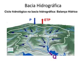 P ETP
Q
Bacia Hidrográfica
Ciclo hidrológico na bacia hidrográfica: Balanço Hídrico
Bacia Hidrográfica
 