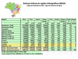 Região Área Prec. Vazão Evapo Prec. Vazão Evapo Vazão Vazão
transp. transp. % %
km2
m3
/s m3
/s m3
/s mm mm mm Chuva Brasil
Amazonas - Total 6112000 493491 202000 291491 2546 1042 1504 41
Amazonas- Brasil 3884191 277000 128900 139640 2249 1047 1134 47 72
Tocantins 757000 42387 11300 31087 1766 471 1295 27 6
Atlântico Norte 242000 16388 6000 10388 2136 782 1354 37 3
Atlântico Nordeste 787000 27981 3130 24851 1121 125 996 11 2
São Francisco 634000 19829 3040 16789 986 151 835 15 2
Atlântico Leste (1) 242000 7784 670 7114 1014 87 927 9 0
Atlântico Leste (2) 303000 11791 3710 8081 1227 386 841 31 2
Paraná 877000 39935 11200 28735 1436 403 1033 28 6
Paraguai 368000 16326 1340 14986 1399 115 1284 8 1
Uruguai 178000 9589 4040 5549 1699 716 983 42 2
Atlântico - Sul 224000 10519 4570 5949 1481 643 838 43 3
Brasil - Amazonas Total 10724000 696020 251000 445020 2047 738 1309 36
Brasil - Amazonas Parcial 8496191 479529 177900 293169 1780 660 1088 37 100
(1) Do Japaratuba (SE) ao Pardo (BA)
(1) Do Jequitinhonha (MG/BA) ao Paraíba do Sul ( SP/MG/RJ)
Balanço hídrico de regiões hidrográficas BRASIL
(segundo definição da ANA – Agencia Nacional da Água)
 