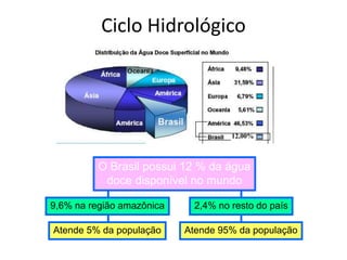 2,4% no resto do país
9,6% na região amazônica
O Brasil possui 12 % da água
doce disponível no mundo
Atende 95% da população
Atende 5% da população
12,00%
Ciclo Hidrológico
 
