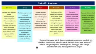 Teknik Asesmen
Observasi
Penilaian yang dilakukan
secara
berkesinambungan
melalui pengamatan
perilaku secara berkala.
Observasi dapat
difokuskan untuk semua
murid maupun per
individu. Observasi juga
dapat dilakukan dalam
tugas atau aktivitas
rutin/harian.
Kinerja
Penilaian yang menuntut
murid untuk
mendemonstrasikan dan
mengaplikasikan
pengetahuannya ke
dalam berbagai macam
konteks sesuai dengan
kriteria yang diinginkan.
Asesmen kinerja dapat
berupa praktik,
menghasilkan produk,
melakukan projek, atau
membuat portofolio.
Projek
Kegiatan penilaian
terhadap suatu tugas
yang meliputi kegiatan
perancangan,
pelaksanaan, dan
pelaporan, yang harus
diselesaikan dalam
periode/waktu tertentu.
Tes tertulis
Tes dengan soal dan
jawaban yang disajikan
secara tertulis, untuk
mengukur atau
memperoleh informasi
tentang kemampuan
murid. Tes tertulis dapat
berbentuk esai, pilihan
ganda, uraian, atau
bentuk-bentuk tes tertulis
lainnya.
Tes lisan
Pemberian
soal/pertanyaan yang
menuntut murid untuk
menjawabnya secara
lisan, dan dapat
diberikan secara klasikal
(dilakukan untuk seluruh
kelas/kelompok besar)
ketika pembelajaran.
Portofolio
Kumpulan dokumen hasil
penilaian, penghargaan,
dan karya murid dalam
bidang tertentu, yang
mencerminkan
perkembangannya
secara menyeluruh
(holistis) dalam kurun
waktu tertentu.
“
Terdapat berbagai teknik dalam melakukan asesmen, pendidik
diberikan keleluasaan memilih teknik dan instrumen agar asesmen
selaras dengan kegiatan pembelajaran. Sehingga hasil belajar
peserta didik valid dan dapat ditindak lanjuti.
”
 