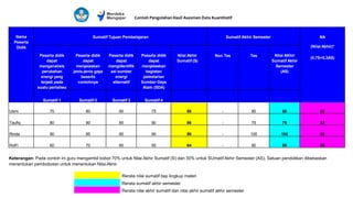 Nama
Peserta
Didik
Sumatif Tujuan Pembelajaran Sumatif Akhir Semester NA
(Nilai Akhir)*
(0,7S+0,3AS)
Peserta didik
dapat
menganalisis
perubahan
energi yang
terjadi pada
suatu peristiwa
Peserta didik
dapat
menjelaskan
jenis-jenis gaya
beserta
contohnya
Peserta didik
dapat
mengidentifik
asi sumber
energi
alternatif
Peserta didik
dapat
menjelaskan
kegiatan
pelestarian
Sumber Daya
Alam (SDA)
Nilai Akhir
Sumatif (S)
Non Tes Tes Nilai AKhir
Sumatif Akhir
Semester
(AS)
Sumatif 1 Sumatif 2 Sumatif 3 Sumatif 4
Usmi 75 80 90 75 80 - 80 80 80
Taufiq 80 90 85 90 86 - 75 75 83
Rinda 90 85 90 90 89 - 100 100 92
Rofi'i 60 70 60 65 64 - 80 80 69
Rerata nilai sumatif tiap lingkup materi
Rerata sumatif akhir semester
Rerata nilai akhir sumatif dan nilai akhir sumatif akhir semester
Contoh Pengolahan Hasil Asesmen Data Kuantitatif
Keterangan: Pada contoh ini guru mengambil bobot 70% untuk Nilai Akhir Sumatif (S) dan 30% untuk SUmatif Akhir Semester (AS). Satuan pendidikan dibebaskan
menentukan pembobotan untuk menentukan Nilai Akhir.
 