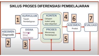 6. Presentasi deferensiasi MGMP SMK.pptx