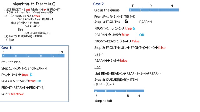 QUEUE OPERATIONS in DATASTRUCTURE AND ALGORITHMS | PPT