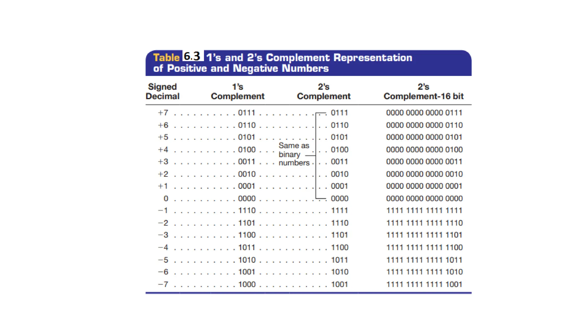 Negative Binary Numbers Table
