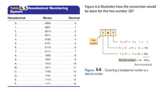 6. Number Systems conversion from binary, decimal, octal etc | PPTX