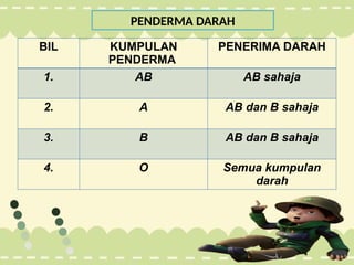PENDERMA DARAH
BIL KUMPULAN
PENDERMA
PENERIMA DARAH
1. AB AB sahaja
2. A AB dan B sahaja
3. B AB dan B sahaja
4. O Semua kumpulan
darah
 