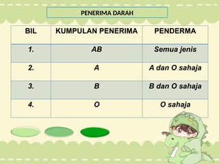 PENERIMA DARAH
BIL KUMPULAN PENERIMA PENDERMA
1. AB Semua jenis
2. A A dan O sahaja
3. B B dan O sahaja
4. O O sahaja
 