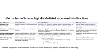 Mechanisms of Immunologically Mediated Hypersensitivity Reactions
Systemic anaphylaxis is characterized by vascular shock, widespread edema, and difficulty in breathing
 