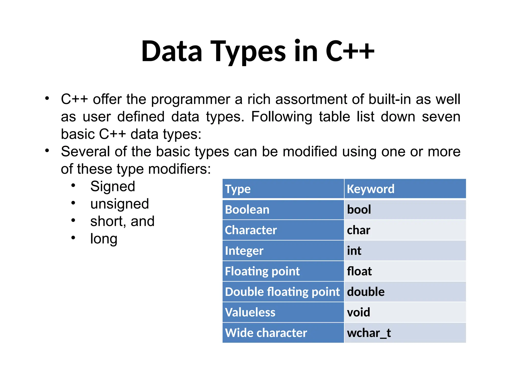 Data Types in C++
Type Keyword
Boolean bool
Character char
Integer int
Floating point float
Double floating point double
Valueless void
Wide character wchar_t
• C++ offer the programmer a rich assortment of built-in as well
as user defined data types. Following table list down seven
basic C++ data types:
• Several of the basic types can be modified using one or more
of these type modifiers:
• Signed
• unsigned
• short, and
• long
 