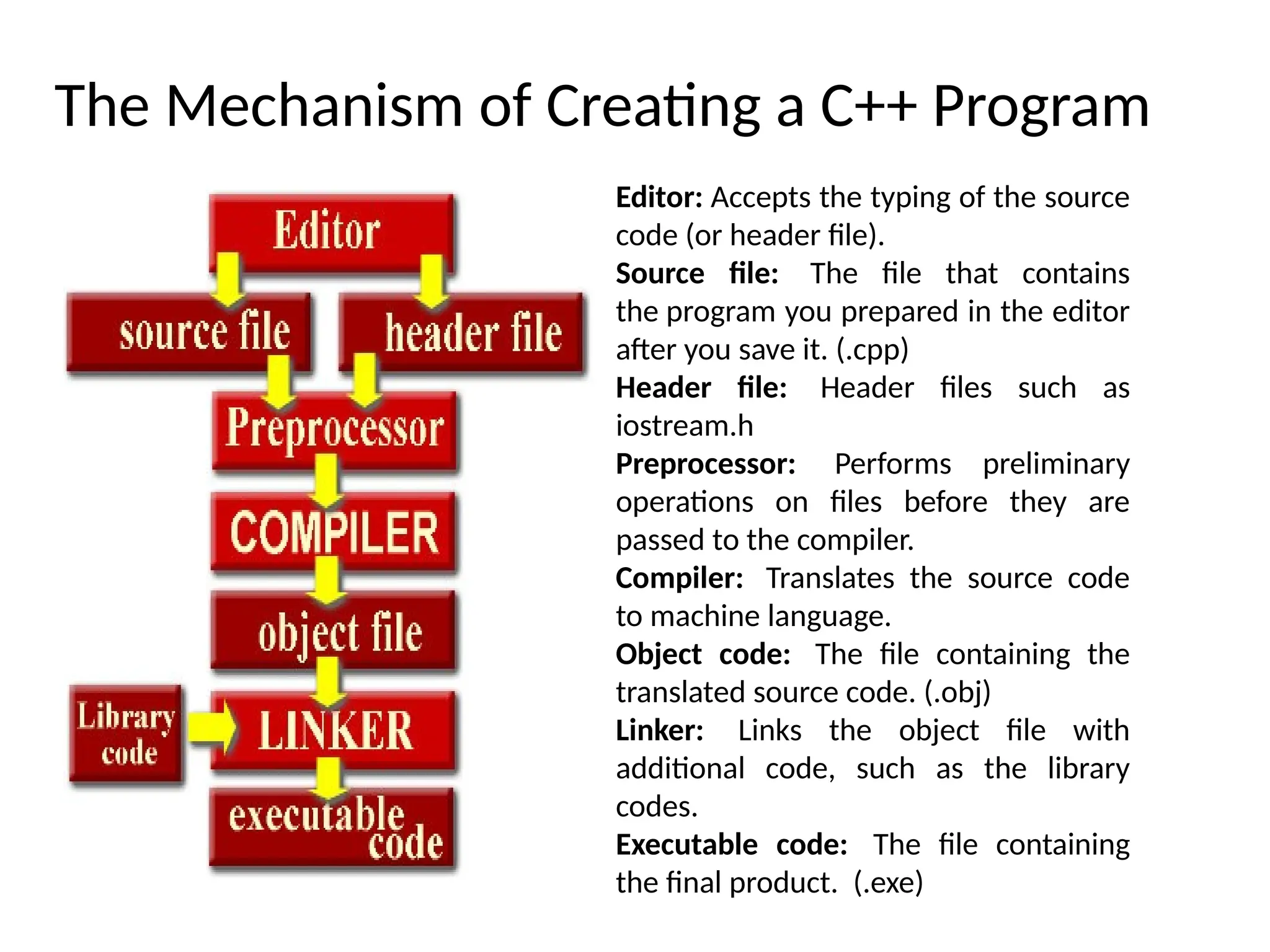 The Mechanism of Creating a C++ Program
Editor: Accepts the typing of the source
code (or header file).
Source file: The file that contains
the program you prepared in the editor
after you save it. (.cpp)
Header file: Header files such as
iostream.h
Preprocessor: Performs preliminary
operations on files before they are
passed to the compiler.
Compiler: Translates the source code
to machine language.
Object code: The file containing the
translated source code. (.obj)
Linker: Links the object file with
additional code, such as the library
codes.
Executable code: The file containing
the final product. (.exe)
 