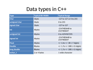 Data types in C++
Type Typical Bit Width Typical Range
Char 1byte -127 to 127 or 0 to 255
unsigned char 1byte 0 to 255
signed char 1byte -127 to 127
Int 4bytes
-2147483648 to
2147483647
unsigned int 4bytes 0 to 4294967295
signed int 4bytes
-2147483648 to
2147483647
Float 4bytes +/- 3.4e +/- 38 (~7 digits)
Double 8bytes +/- 1.7e +/- 308 (~15 digits)
long double 8bytes +/- 1.7e +/- 308 (~15 digits)
wchar_t 2 or 4 bytes 1 wide character
 