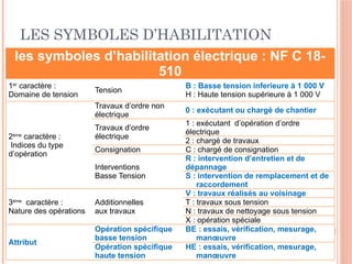 LES SYMBOLES D’HABILITATION
les symboles d’habilitation électrique : NF C 18-
510
1er
caractère :
Domaine de tension
Tension
B : Basse tension inferieure à 1 000 V
H : Haute tension supérieure à 1 000 V
2ème
caractère :
Indices du type
d’opération
Travaux d’ordre non
électrique
0 : exécutant ou chargé de chantier
Travaux d’ordre
électrique
1 : exécutant d’opération d’ordre
électrique
2 : chargé de travaux
Consignation C : chargé de consignation
Interventions
Basse Tension
R : intervention d’entretien et de
dépannage
S : intervention de remplacement et de
raccordement
3ème
caractère :
Nature des opérations
Additionnelles
aux travaux
V : travaux réalisés au voisinage
T : travaux sous tension
N : travaux de nettoyage sous tension
X : opération spéciale
Attribut
Opération spécifique
basse tension
BE : essais, vérification, mesurage,
manœuvre
Opération spécifique
haute tension
HE : essais, vérification, mesurage,
manœuvre
 