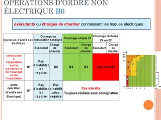OPÉRATIONS D’ORDRE NON
ÉLECTRIQUE B0
ou d’un chargé de chantier
Opération d’ordre non
électrique
Ouvrage ou
installation consigné
Voisinage simple Z1
Voisinage renforcé
Z4 ou Z2
Exécutant
Chargé
de
chantier
Exécutant
Chargé
de
chantier
Exécutant
Chargé
de
chantier
concourant
à
l’exploitatio
n et la
maintenance
de l’ouvrage
ou de
l’installation
BT
Pas
d’habilitat
ion
requise
B0 B0 B0 Cas interdit
Autre
opération
(d’ordre non
Electrique)
BT
Pas
d’habilitat
ion
requise
Pas
d’habilit
ation
requise
Cas interdits
Toujours réalisés sous consignation
exécutants ou chargés de chantier connaissant les risques électriques
 